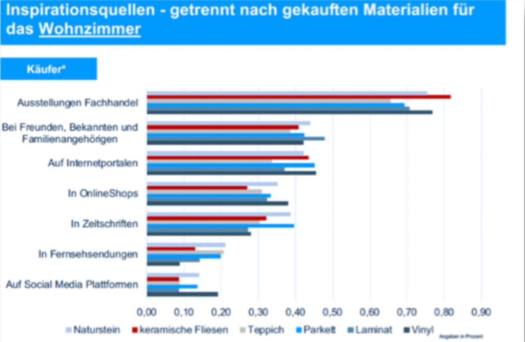 Quelle: Studie zur Entscheidungsfindung, zu Kaufkriterien und zur Produktauswahl privater Entscheider im Markt für Wand- und Bodenbeläge: 2019; Prof. Dr. Markus Beinert, Hochschule Weihenstephan-Triesdorf; Werner Altmayer